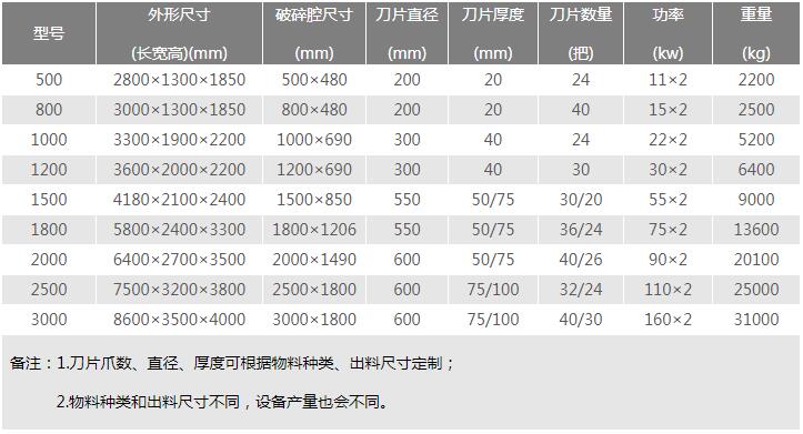 廢鋼撕碎機技術(shù)參數(shù)